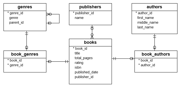 Book sample database